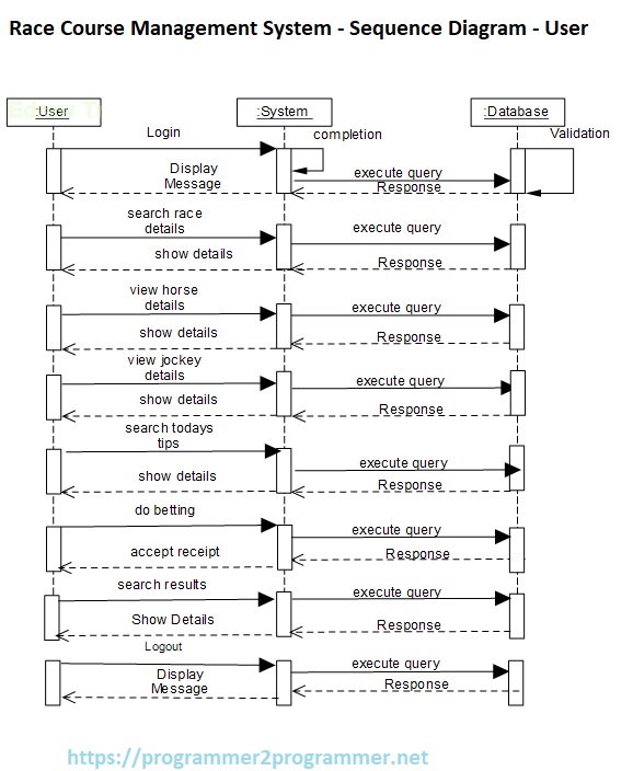 Race Course Management System Sequence Diagram User Download